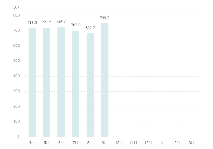 1日平均外来患者数