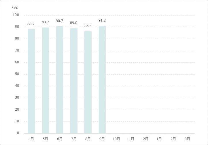 月別紹介率グラフ