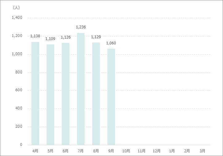 新入院患者数