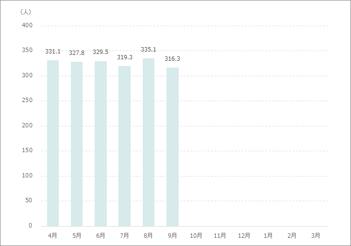 1日平均在院患者数月別グラフ