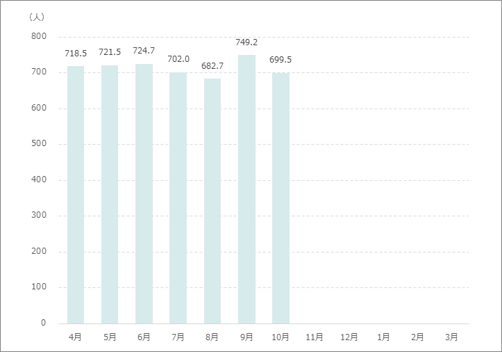 1日平均外来患者数