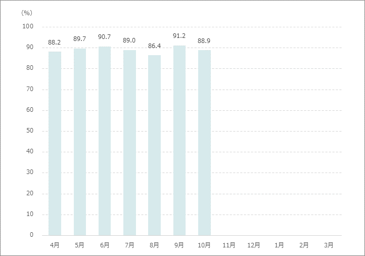 月別紹介率グラフ