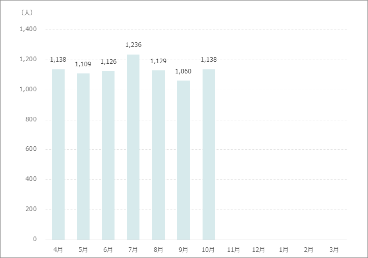 新入院患者数