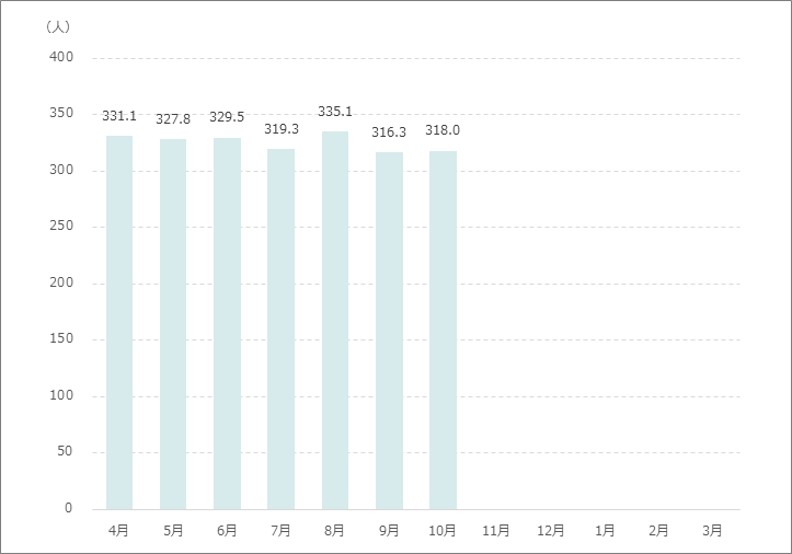 1日平均在院患者数月別グラフ