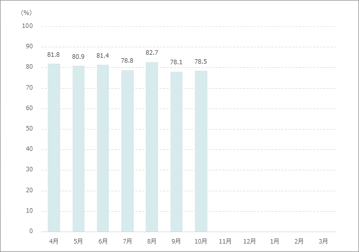 病床利用率（在院患者延数）月別グラフ