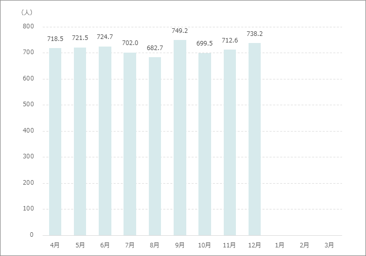 1日平均外来患者数