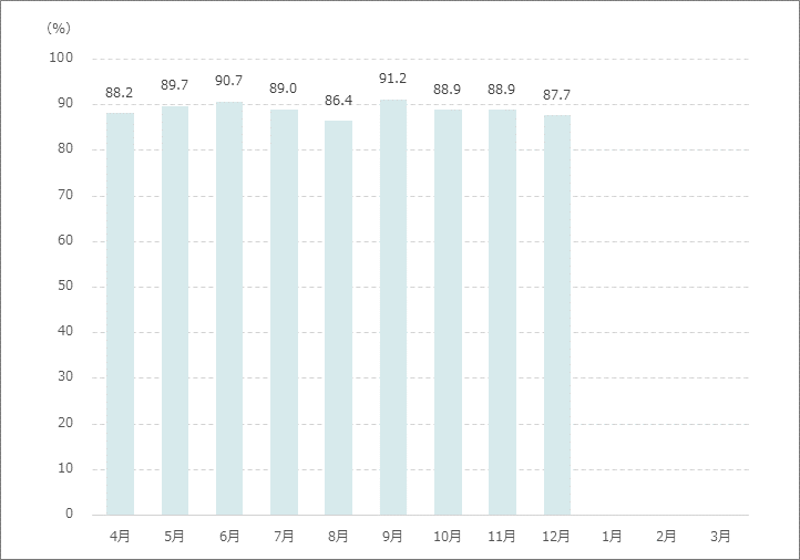 月別紹介率グラフ