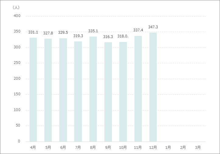 1日平均在院患者数月別グラフ