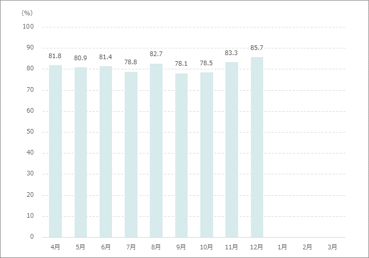 病床利用率（在院患者延数）月別グラフ