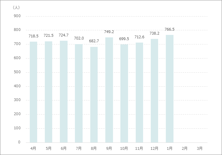 1日平均外来患者数