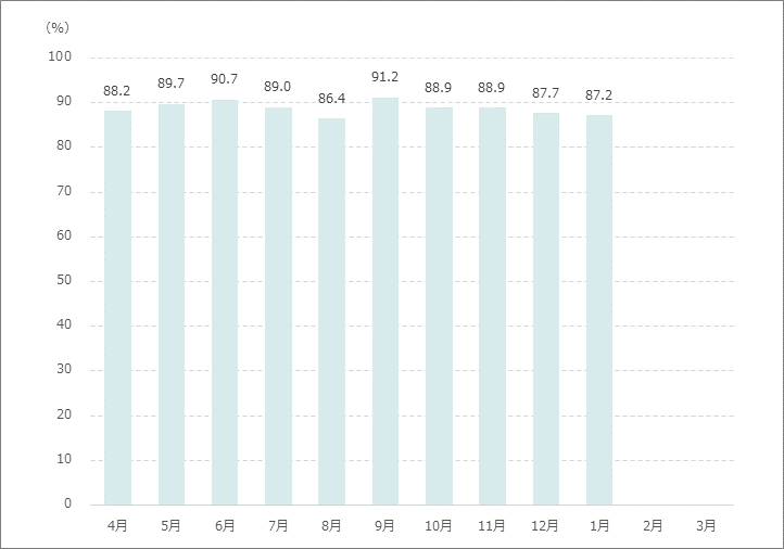 月別紹介率グラフ