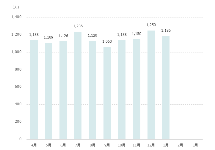 新入院患者数