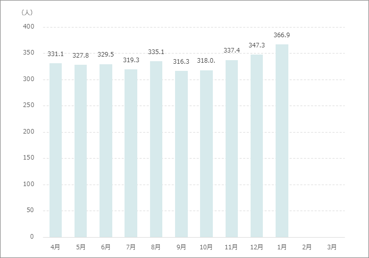 1日平均在院患者数月別グラフ