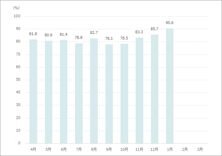 病床利用率（在院患者延数）月別グラフ
