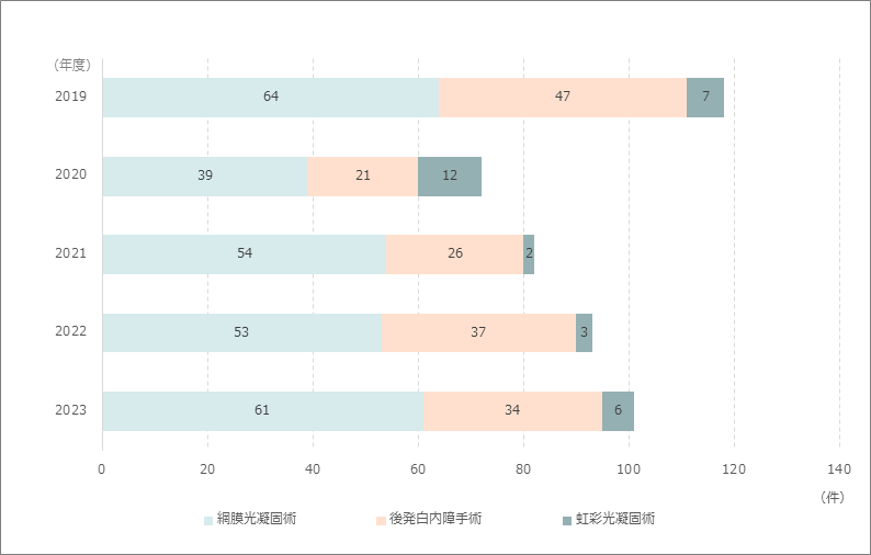 レーザー治療件数のグラフ