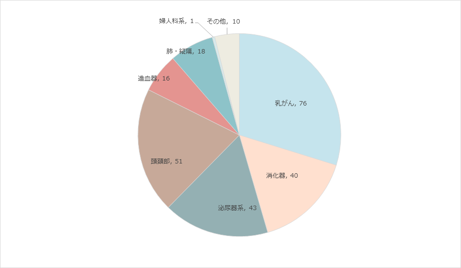 2023年度 原発巣別照射内訳